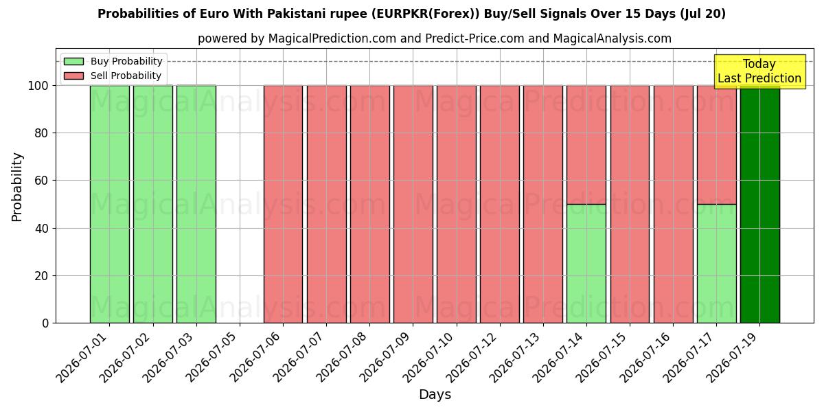 Probabilities of पाकिस्तानी रुपये के साथ यूरो (EURPKR(Forex)) Buy/Sell Signals Using Several AI Models Over 5 Days (20 Jul) 
