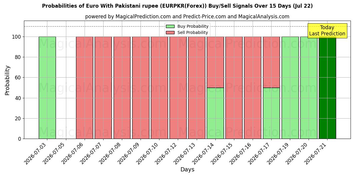 Probabilities of 유로(파키스탄 루피 포함) (EURPKR(Forex)) Buy/Sell Signals Using Several AI Models Over 5 Days (22 Jul) 