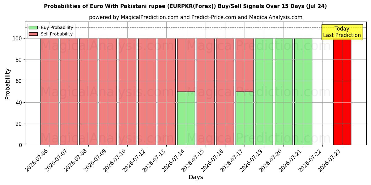 Probabilities of ユーロ パキスタン ルピーあり (EURPKR(Forex)) Buy/Sell Signals Using Several AI Models Over 5 Days (24 Jul) 