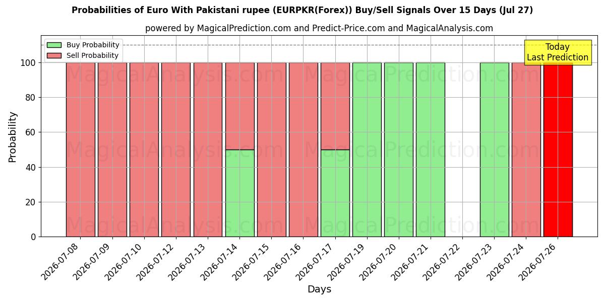 Probabilities of Euro met Pakistaanse roepie (EURPKR(Forex)) Buy/Sell Signals Using Several AI Models Over 5 Days (27 Jul) 