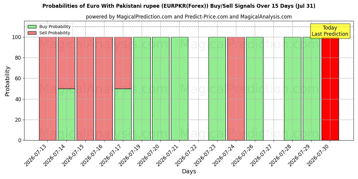 Probabilities of Euro med pakistanske rupee (EURPKR(Forex)) Buy/Sell Signals Using Several AI Models Over 5 Days (31 Jul) 