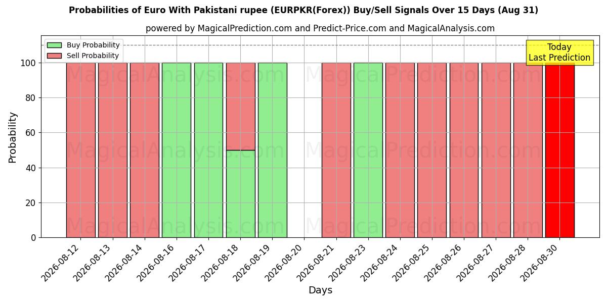 Probabilities of 欧元 与 巴基斯坦卢比 (EURPKR(Forex)) Buy/Sell Signals Using Several AI Models Over 5 Days (31 Aug) 