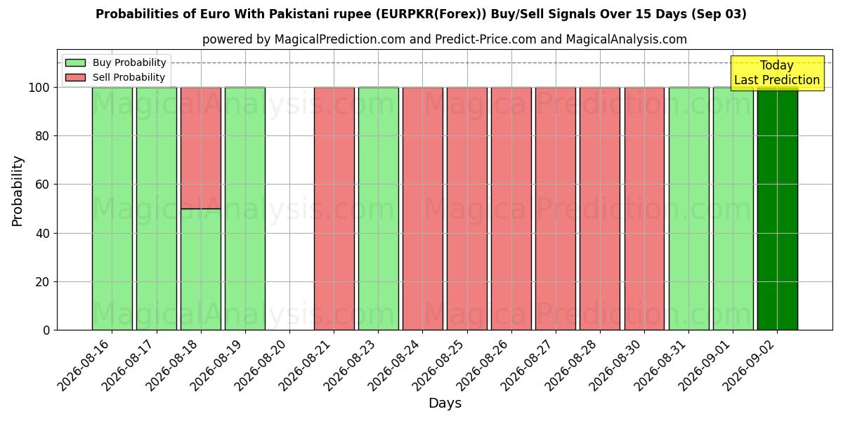 Probabilities of पाकिस्तानी रुपये के साथ यूरो (EURPKR(Forex)) Buy/Sell Signals Using Several AI Models Over 5 Days (03 Sep) 