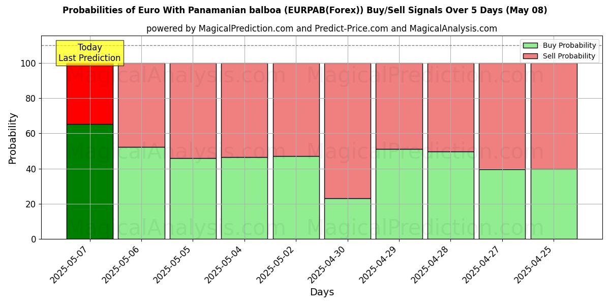 पनामायन बाल्बोआ के साथ यूरो (EURPAB(Forex)) खरीद/विक्रय सिग्नल की संभावनाएँ विभिन्न एआई मॉडलों का उपयोग करते हुए 10 दिनों के दौरान (08 May) Probabilities of पनामायन बाल्बोआ के साथ यूरो (EURPAB(Forex)) Buy/Sell Signals Using Several AI Models Over 5 Days (08 May)