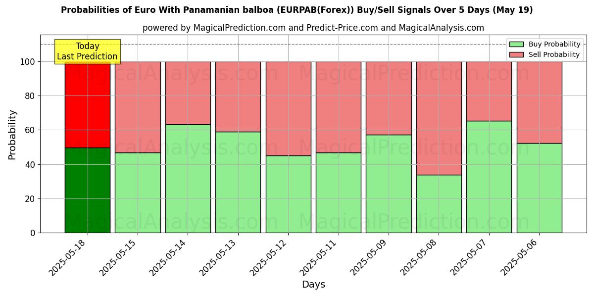Probabilities of Euro With Panamanian balboa (EURPAB(Forex)) Buy/Sell Signals Using Several AI Models Over 5 Days (19 May) 
