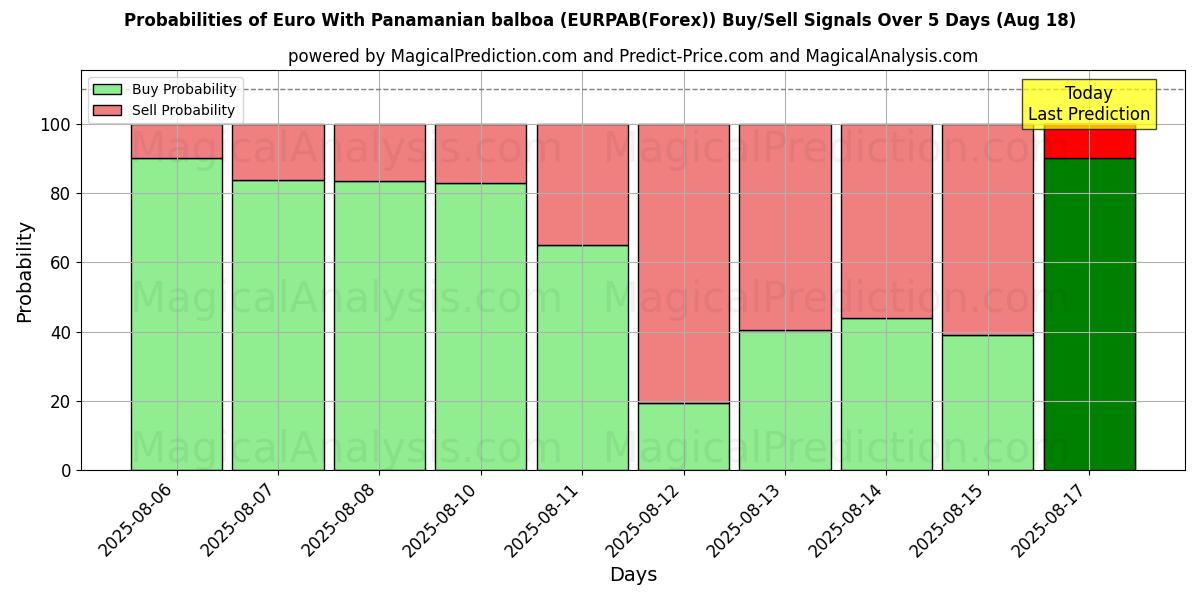 Probabilities of Euro With Panamanian balboa (EURPAB(Forex)) Buy/Sell Signals Using Several AI Models Over 5 Days (18 Aug) 