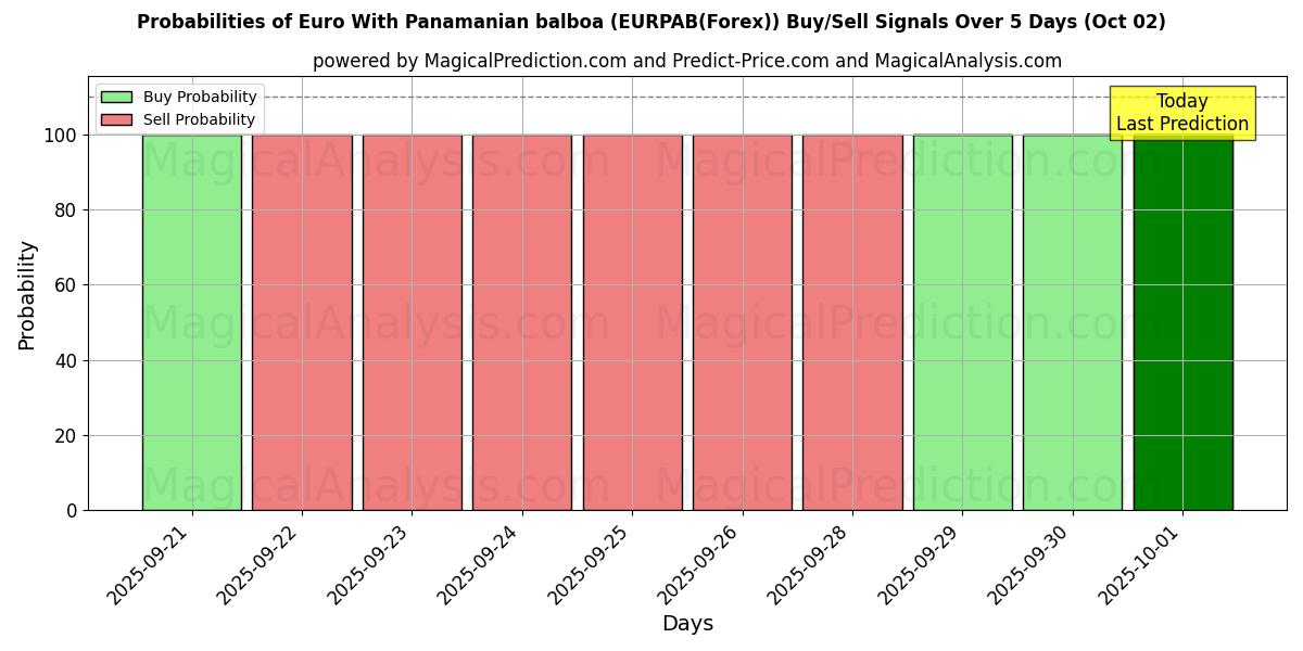 Probabilities of Euro With Panamanian balboa (EURPAB(Forex)) Buy/Sell Signals Using Several AI Models Over 5 Days (02 Oct) 