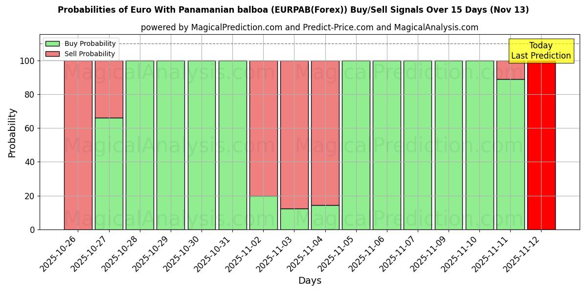 Probabilities of Euro With Panamanian balboa (EURPAB(Forex)) Buy/Sell Signals Using Several AI Models Over 5 Days (13 Nov) 