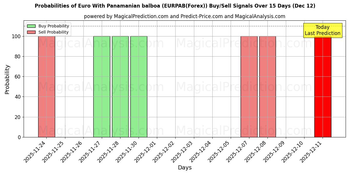Probabilities of 欧元与巴拿马巴尔博亚 (EURPAB(Forex)) Buy/Sell Signals Using Several AI Models Over 5 Days (12 Dec) 