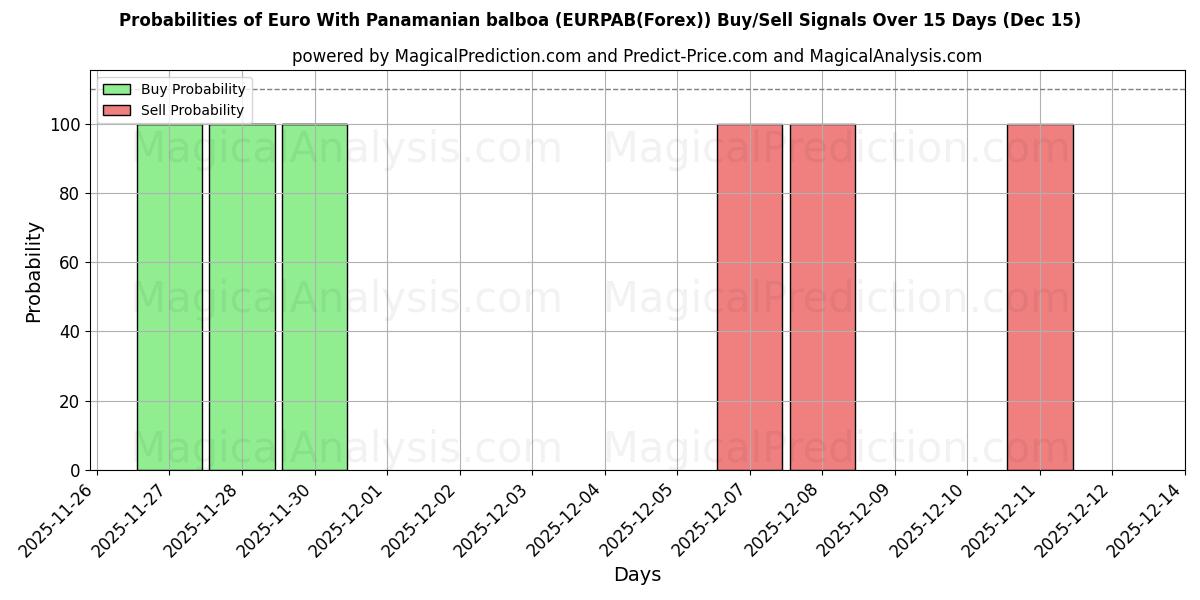Probabilities of Euro med panamansk balboa (EURPAB(Forex)) Buy/Sell Signals Using Several AI Models Over 5 Days (15 Dec) 