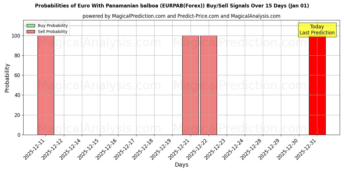 Probabilities of Euro With Panamanian balboa (EURPAB(Forex)) Buy/Sell Signals Using Several AI Models Over 5 Days (01 Jan) 