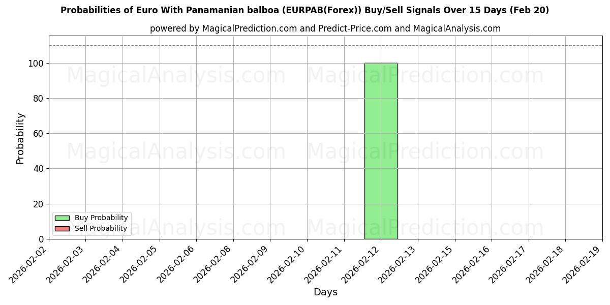 Probabilities of Euro med panamansk balboa (EURPAB(Forex)) Buy/Sell Signals Using Several AI Models Over 5 Days (20 Feb) 