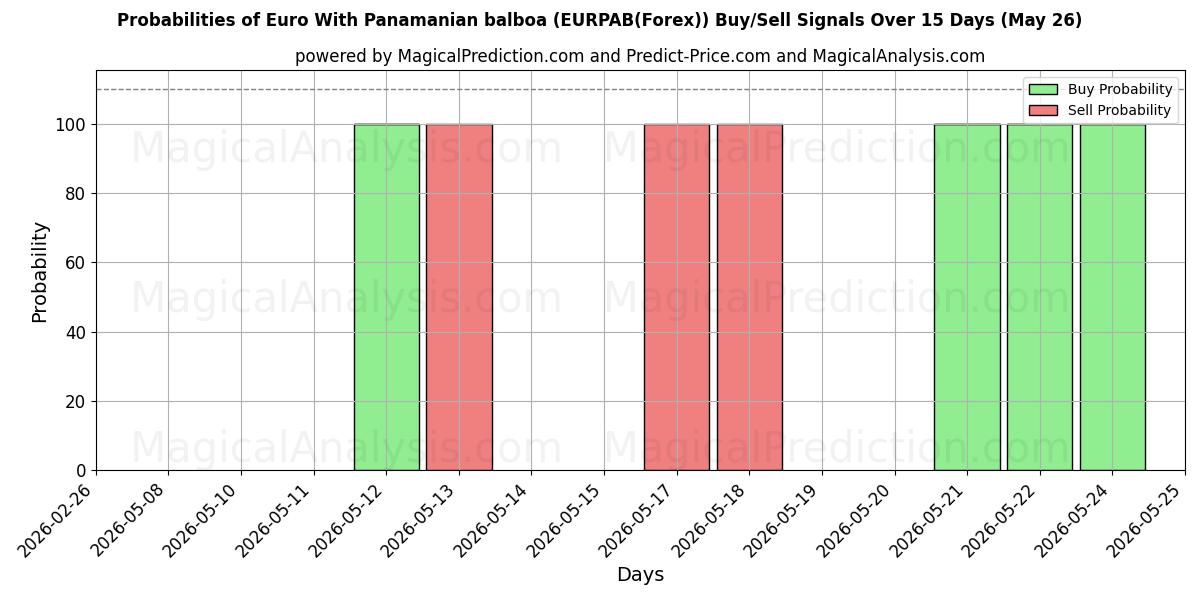 Probabilities of euro con balboa panameño (EURPAB(Forex)) Buy/Sell Signals Using Several AI Models Over 5 Days (26 May) 