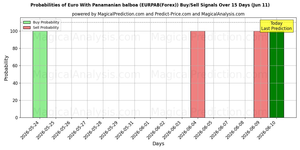 Probabilities of Евро с панамским бальбоа (EURPAB(Forex)) Buy/Sell Signals Using Several AI Models Over 5 Days (11 Jun) 