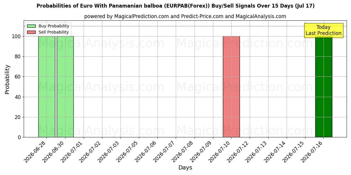 Probabilities of euro con balboa panameño (EURPAB(Forex)) Buy/Sell Signals Using Several AI Models Over 5 Days (17 Jul) 