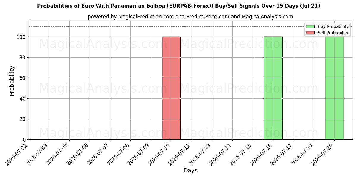 Probabilities of Euro Con balboa panamense (EURPAB(Forex)) Buy/Sell Signals Using Several AI Models Over 5 Days (21 Jul) 