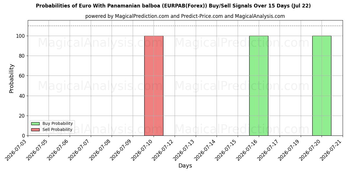 Probabilities of Euro med panamansk balboa (EURPAB(Forex)) Buy/Sell Signals Using Several AI Models Over 5 Days (22 Jul) 
