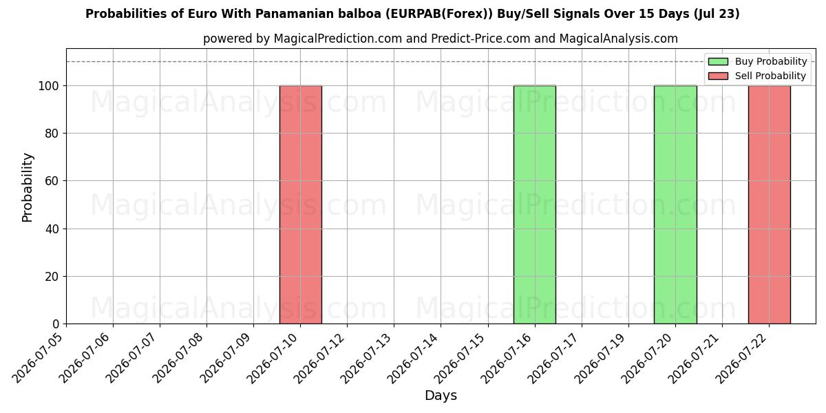 Probabilities of Euro Panaman balboalla (EURPAB(Forex)) Buy/Sell Signals Using Several AI Models Over 5 Days (23 Jul) 