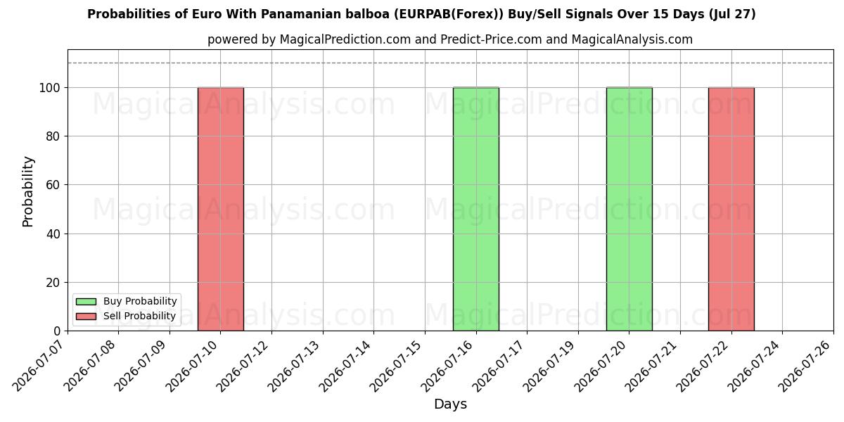 Probabilities of Евро с панамским бальбоа (EURPAB(Forex)) Buy/Sell Signals Using Several AI Models Over 5 Days (27 Jul) 