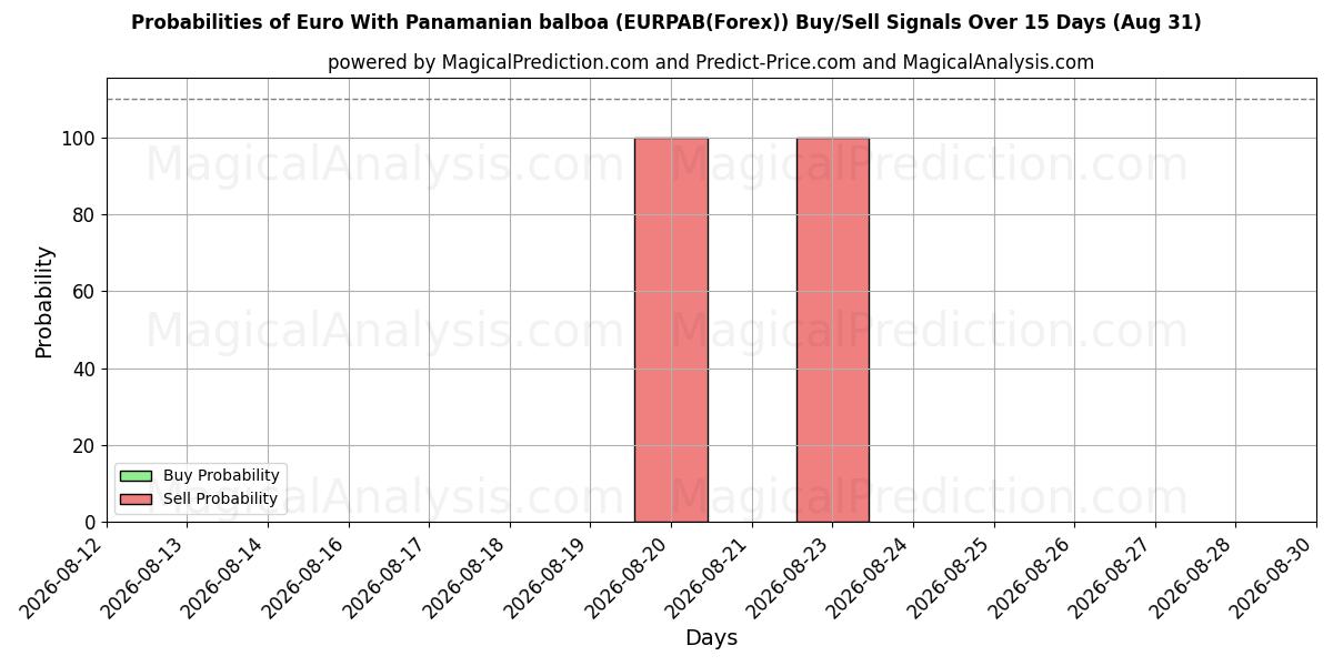 Probabilities of euro con balboa panameño (EURPAB(Forex)) Buy/Sell Signals Using Several AI Models Over 5 Days (31 Aug) 