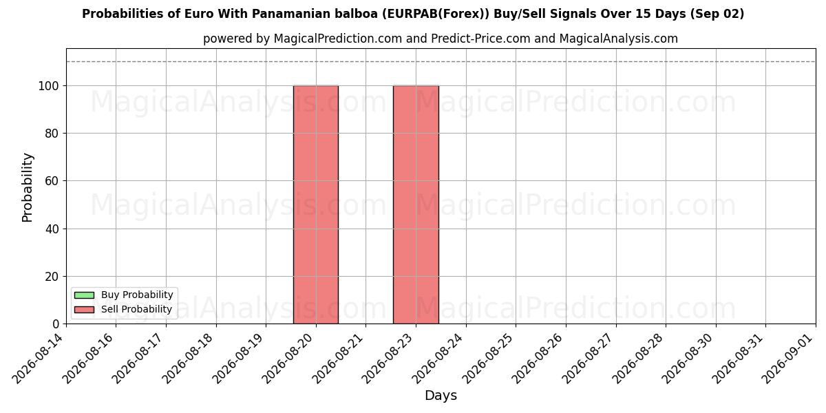 Probabilities of Euro avec balboa panaméen (EURPAB(Forex)) Buy/Sell Signals Using Several AI Models Over 5 Days (02 Sep) 