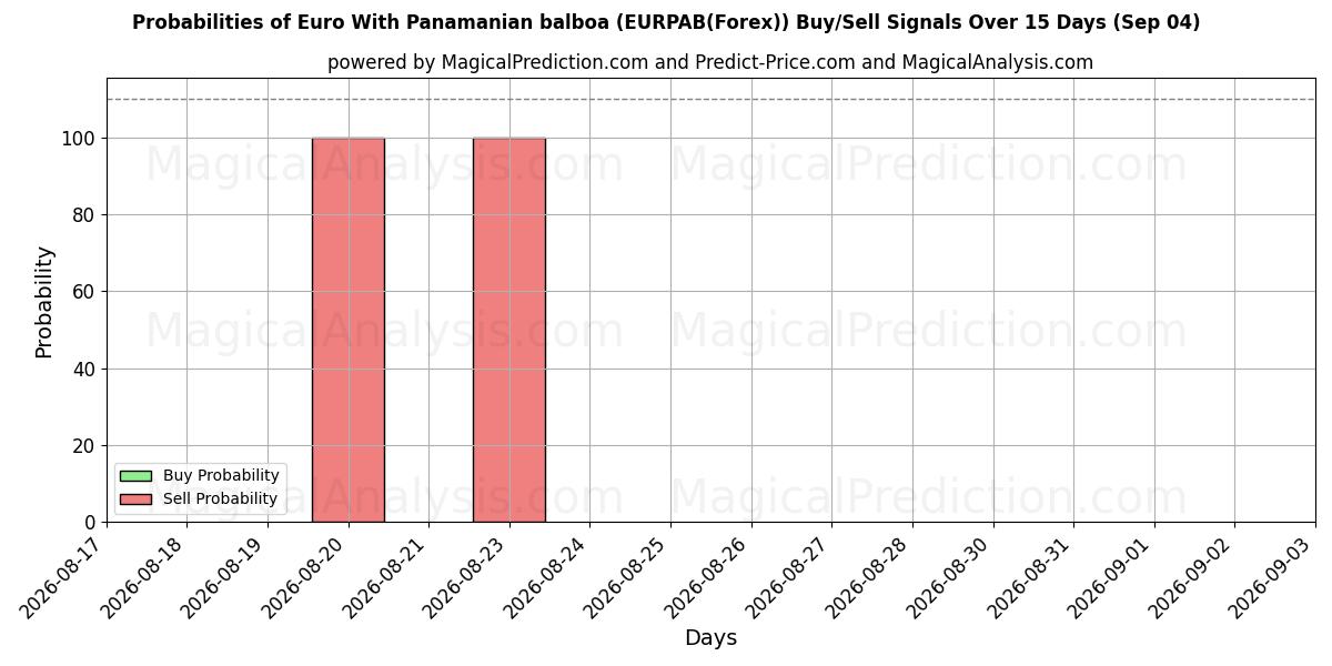 Probabilities of Euro Con balboa panamense (EURPAB(Forex)) Buy/Sell Signals Using Several AI Models Over 5 Days (04 Sep) 
