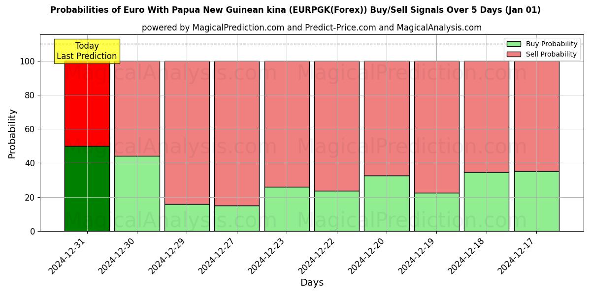 Probabilities of اليورو مع كينا بابوا غينيا الجديدة (EURPGK(Forex)) Buy/Sell Signals Using Several AI Models Over 5 Days (01 Jan) 