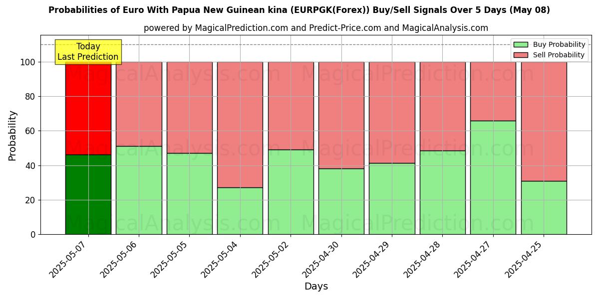 पापुआ न्यू गिनी किना के साथ यूरो (EURPGK(Forex)) खरीद/विक्रय सिग्नल की संभावनाएँ विभिन्न एआई मॉडलों का उपयोग करते हुए 10 दिनों के दौरान (08 May) Probabilities of पापुआ न्यू गिनी किना के साथ यूरो (EURPGK(Forex)) Buy/Sell Signals Using Several AI Models Over 5 Days (08 May)