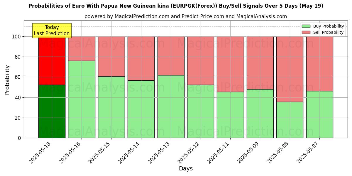 Probabilities of Euro With Papua New Guinean kina (EURPGK(Forex)) Buy/Sell Signals Using Several AI Models Over 5 Days (19 May) 