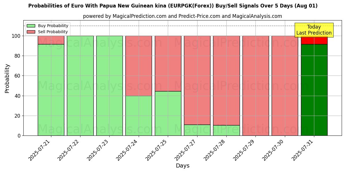 Probabilities of euro con kina de Papúa Nueva Guinea (EURPGK(Forex)) Buy/Sell Signals Using Several AI Models Over 5 Days (31 Jul) 
