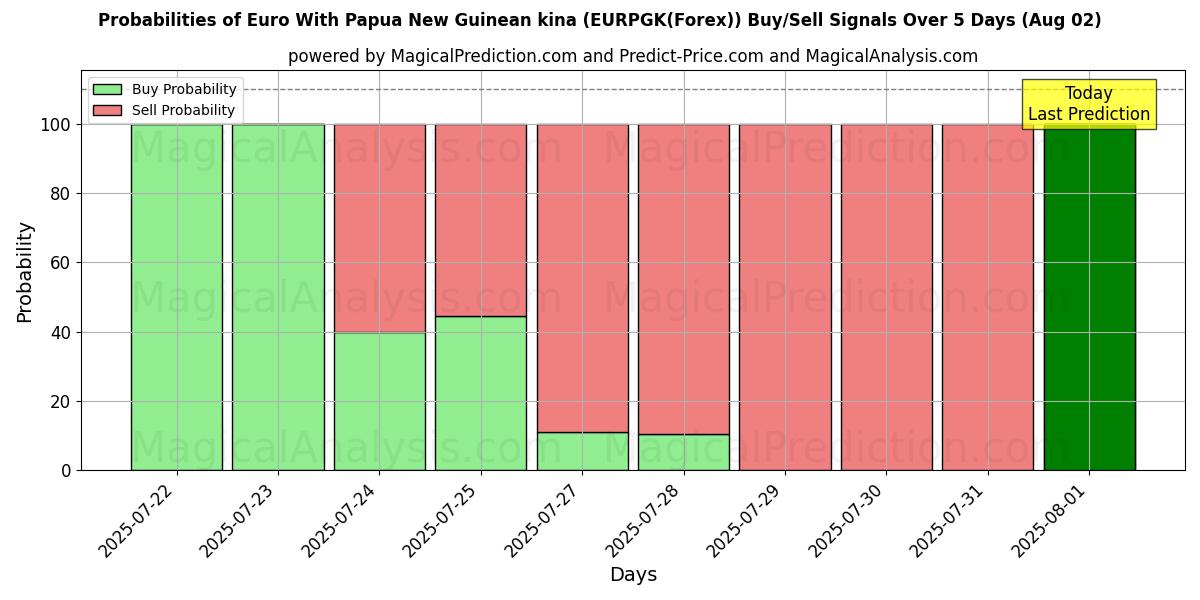 Probabilities of Euro met Papoea-Nieuw-Guinese kina (EURPGK(Forex)) Buy/Sell Signals Using Several AI Models Over 5 Days (01 Aug) 