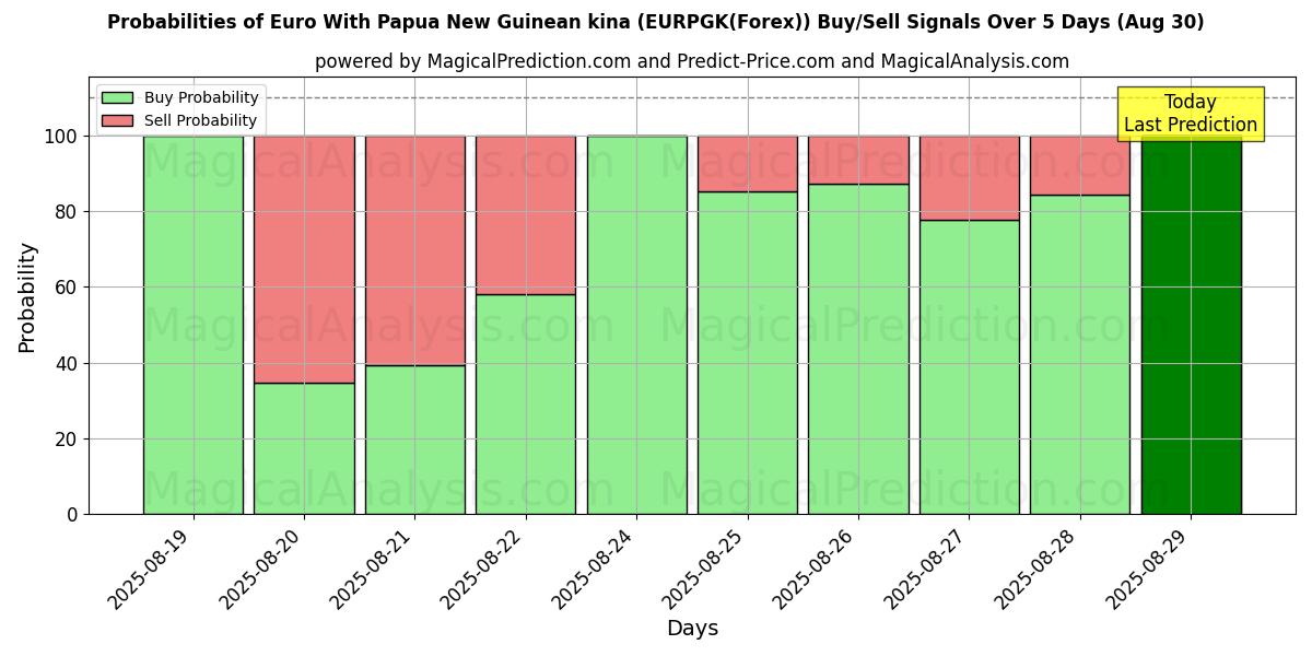 Probabilities of Euro With Papua New Guinean kina (EURPGK(Forex)) Buy/Sell Signals Using Several AI Models Over 5 Days (29 Aug) 