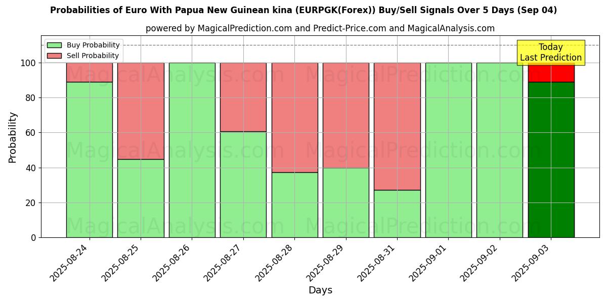 Probabilities of euro con kina de Papúa Nueva Guinea (EURPGK(Forex)) Buy/Sell Signals Using Several AI Models Over 5 Days (13 Sep) 
