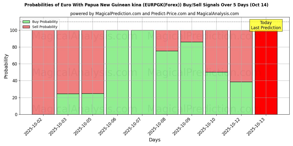 Probabilities of Euro With Papua New Guinean kina (EURPGK(Forex)) Buy/Sell Signals Using Several AI Models Over 10 Days (14 Oct) Probabilities of Euro With Papua New Guinean kina (EURPGK(Forex)) Buy/Sell Signals Using Several AI Models Over 5 Days (14 Oct)