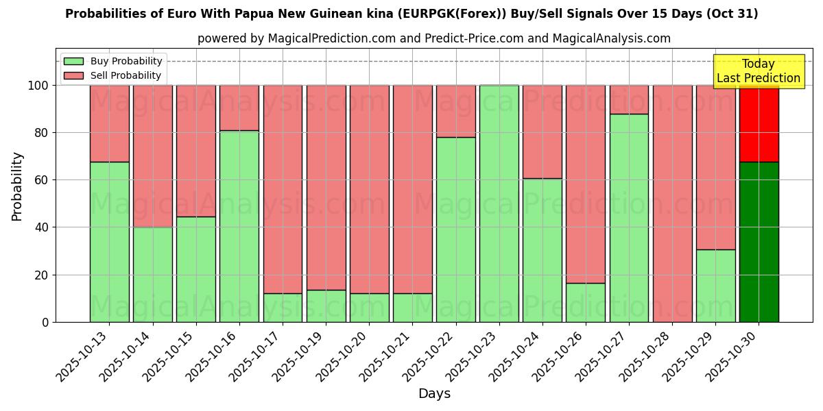 Sandsynligheder for Euro med Papua Ny Guinean kina (EURPGK(Forex)) købs-/salgsignaler ved brug af flere AI-modeller over 10 dage (31 Oct) Probabilities of Euro med Papua Ny Guinean kina (EURPGK(Forex)) Buy/Sell Signals Using Several AI Models Over 5 Days (31 Oct)