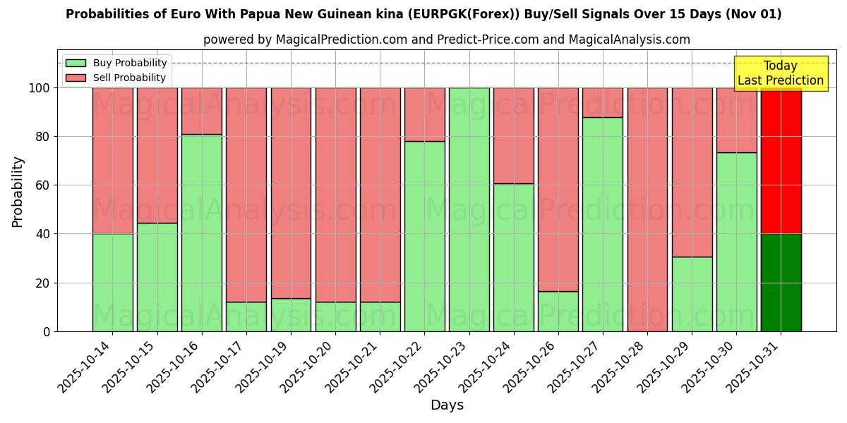 Probabilità di segnali di acquisto/vendita Euro Con kina della Papua Nuova Guinea (EURPGK(Forex)) utilizzando diversi modelli IA su 10 giorni (01 Nov) Probabilities of Euro Con kina della Papua Nuova Guinea (EURPGK(Forex)) Buy/Sell Signals Using Several AI Models Over 5 Days (01 Nov)