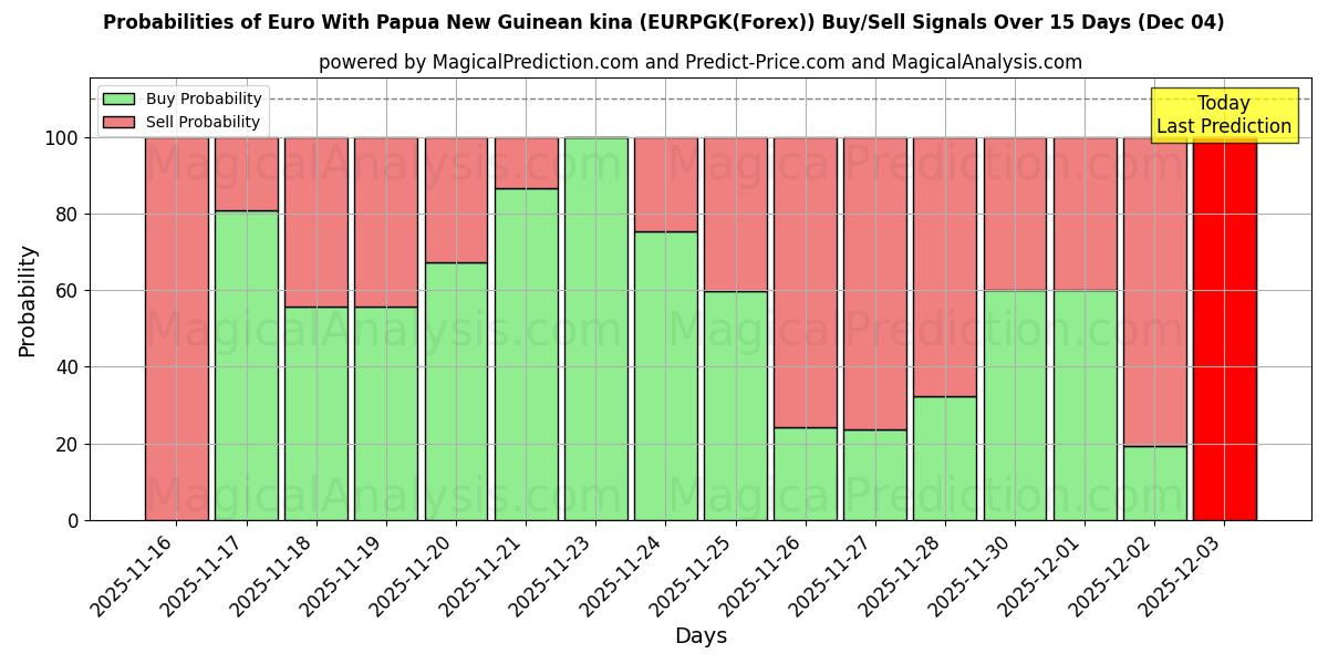 Probabilities of Euro With Papua New Guinean kina (EURPGK(Forex)) Buy/Sell Signals Using Several AI Models Over 5 Days (04 Dec) 