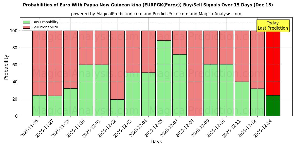 Probabilities of पापुआ न्यू गिनी किना के साथ यूरो (EURPGK(Forex)) Buy/Sell Signals Using Several AI Models Over 5 Days (15 Dec) 