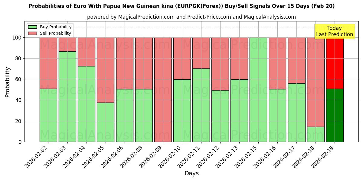 Probabilities of یورو با کینای پاپوآ گینه نو (EURPGK(Forex)) Buy/Sell Signals Using Several AI Models Over 5 Days (20 Feb) 