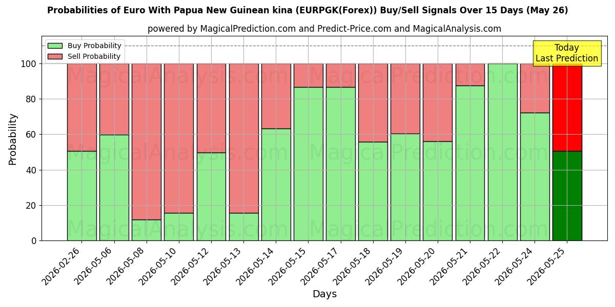 Probabilities of Euro ile Papua Yeni Gine kinası (EURPGK(Forex)) Buy/Sell Signals Using Several AI Models Over 5 Days (26 May) 