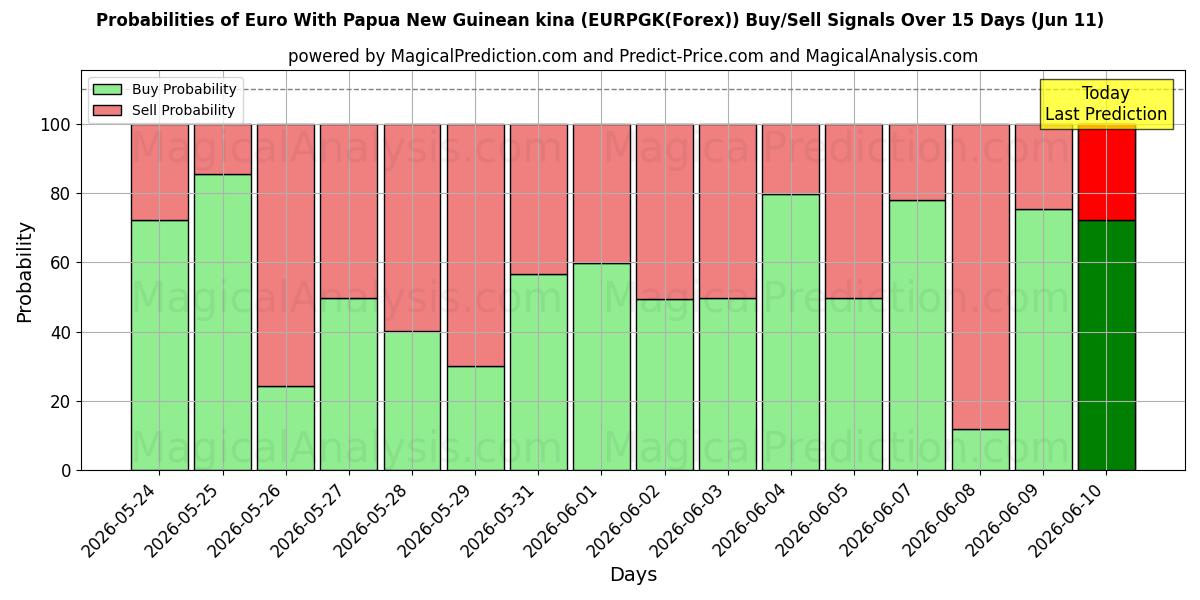 Probabilities of euro con kina de Papúa Nueva Guinea (EURPGK(Forex)) Buy/Sell Signals Using Several AI Models Over 5 Days (11 Jun) 