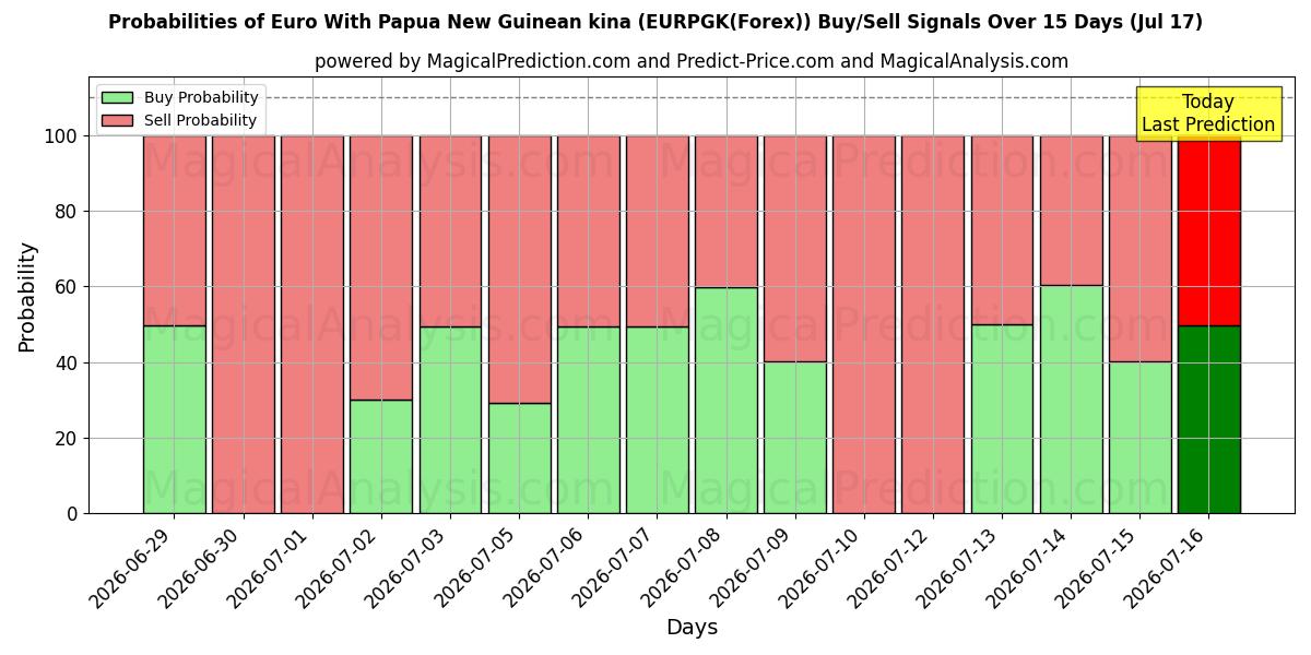 Probabilities of Euro ile Papua Yeni Gine kinası (EURPGK(Forex)) Buy/Sell Signals Using Several AI Models Over 5 Days (17 Jul) 