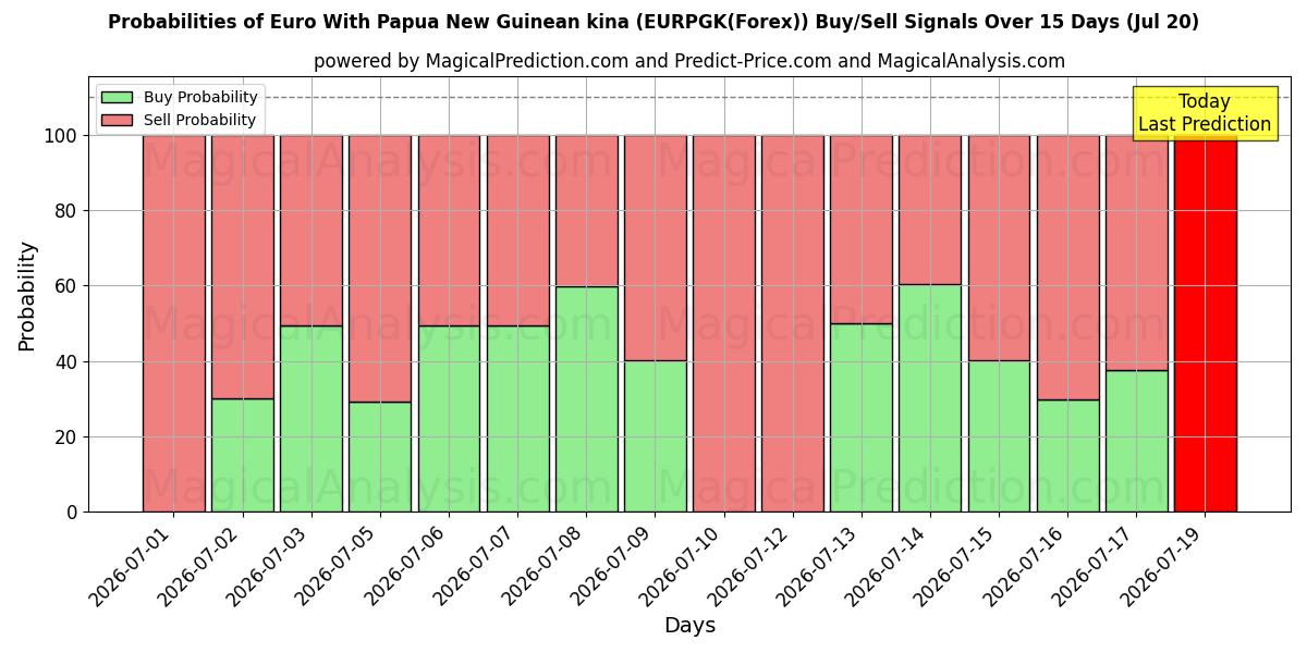 Probabilities of Euro Con kina della Papua Nuova Guinea (EURPGK(Forex)) Buy/Sell Signals Using Several AI Models Over 5 Days (20 Jul) 