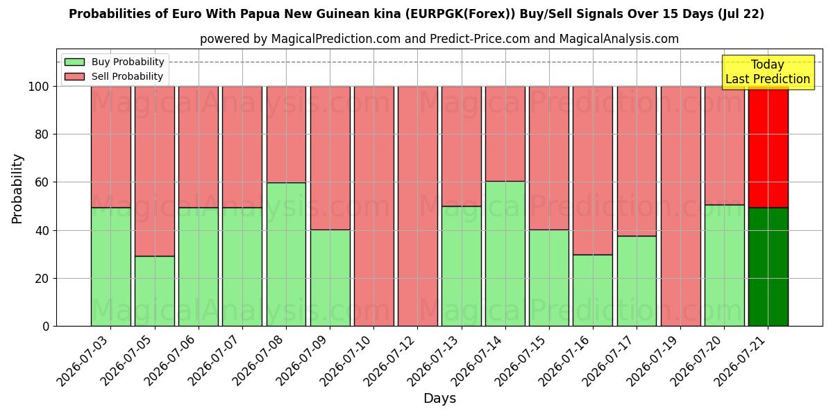Probabilities of Euro med Papua New Guinean kina (EURPGK(Forex)) Buy/Sell Signals Using Several AI Models Over 5 Days (22 Jul) 