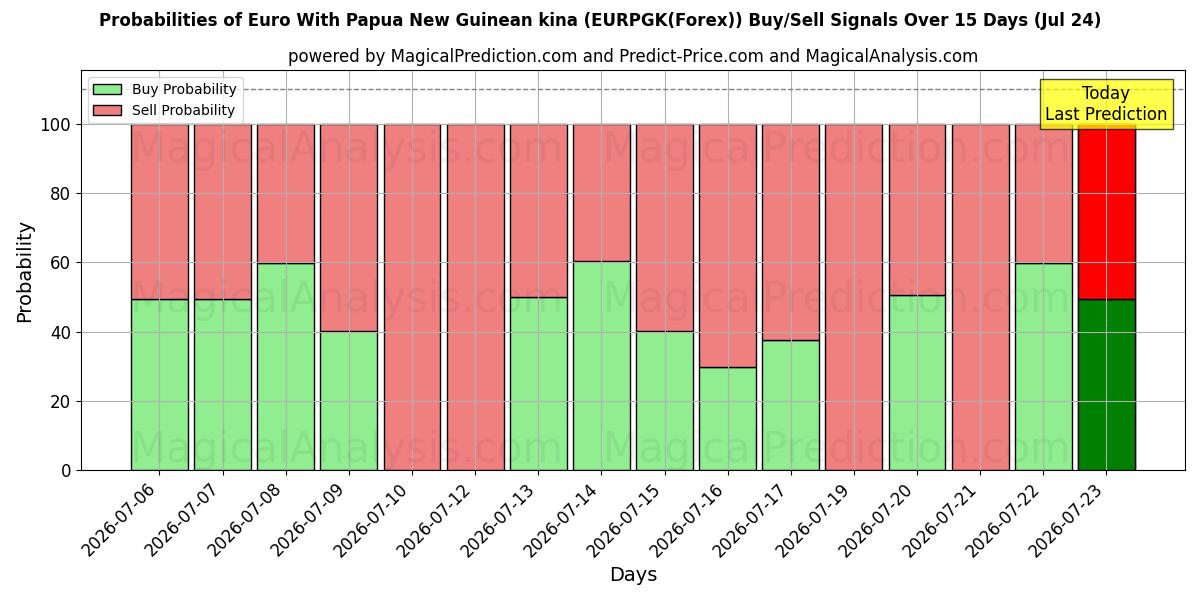 Probabilities of Euro With Papua New Guinean kina (EURPGK(Forex)) Buy/Sell Signals Using Several AI Models Over 5 Days (24 Jul) 
