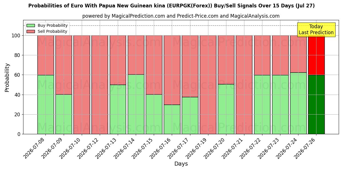 Probabilities of euro con kina de Papúa Nueva Guinea (EURPGK(Forex)) Buy/Sell Signals Using Several AI Models Over 5 Days (27 Jul) 