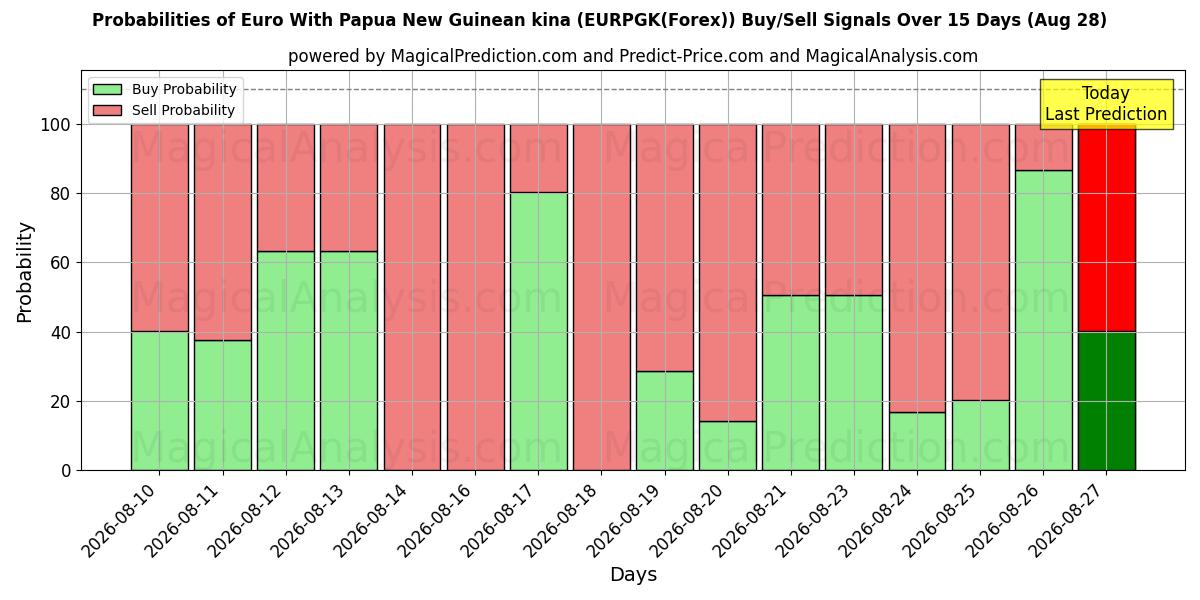 Probabilities of Euro ile Papua Yeni Gine kinası (EURPGK(Forex)) Buy/Sell Signals Using Several AI Models Over 5 Days (28 Aug) 