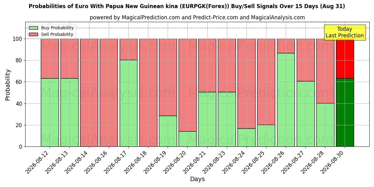 Probabilities of Euro com kina da Papua Nova Guiné (EURPGK(Forex)) Buy/Sell Signals Using Several AI Models Over 5 Days (31 Aug) 