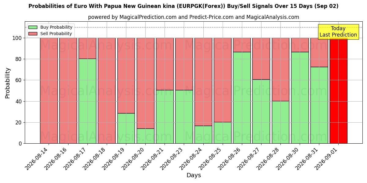 Probabilities of یورو با کینای پاپوآ گینه نو (EURPGK(Forex)) Buy/Sell Signals Using Several AI Models Over 5 Days (02 Sep) 
