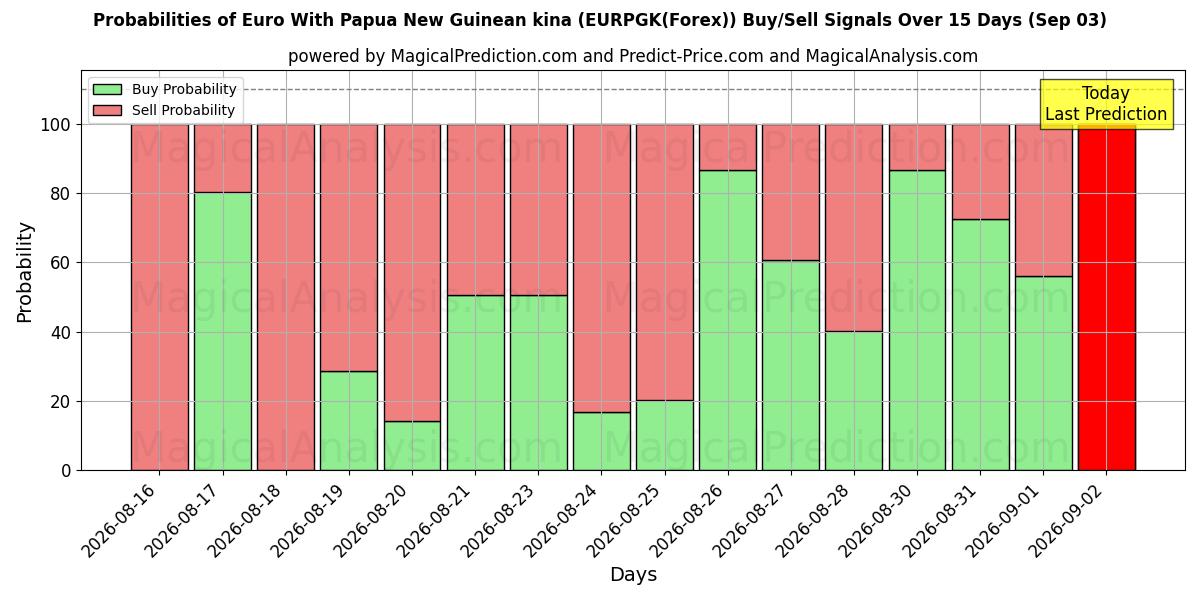 Probabilities of Euro mit Papua-Neuguinea-Kina (EURPGK(Forex)) Buy/Sell Signals Using Several AI Models Over 5 Days (03 Sep) 